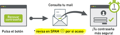 Restablecer contraseña Vetselection